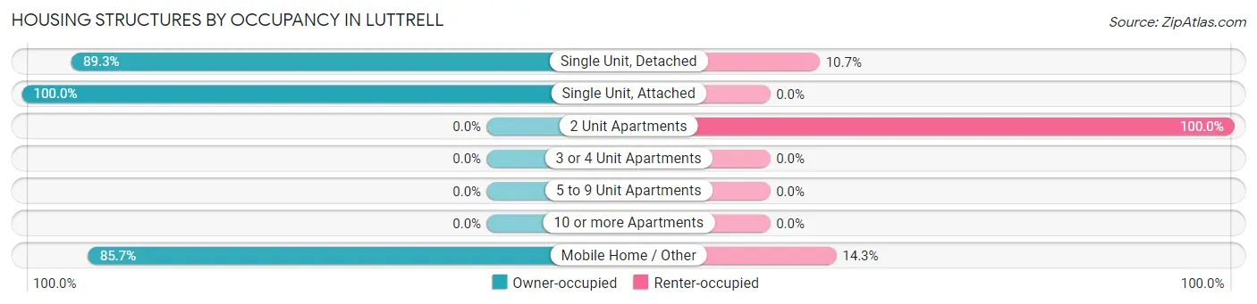 Housing Structures by Occupancy in Luttrell