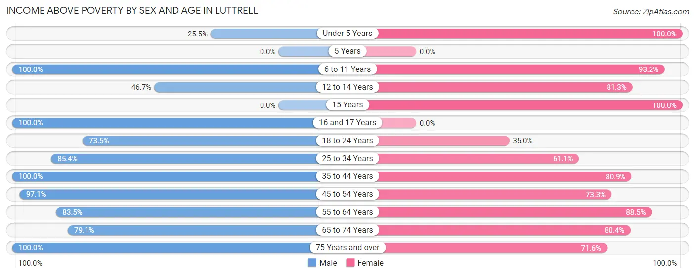 Income Above Poverty by Sex and Age in Luttrell