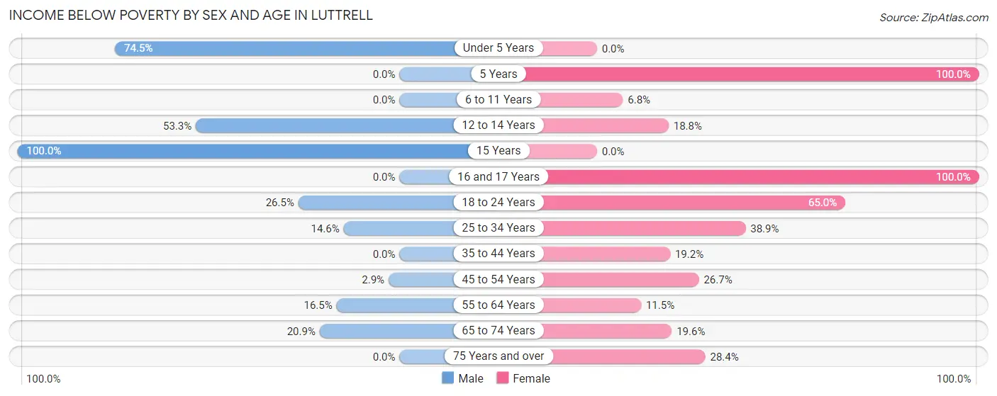 Income Below Poverty by Sex and Age in Luttrell