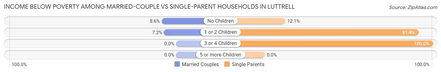 Income Below Poverty Among Married-Couple vs Single-Parent Households in Luttrell