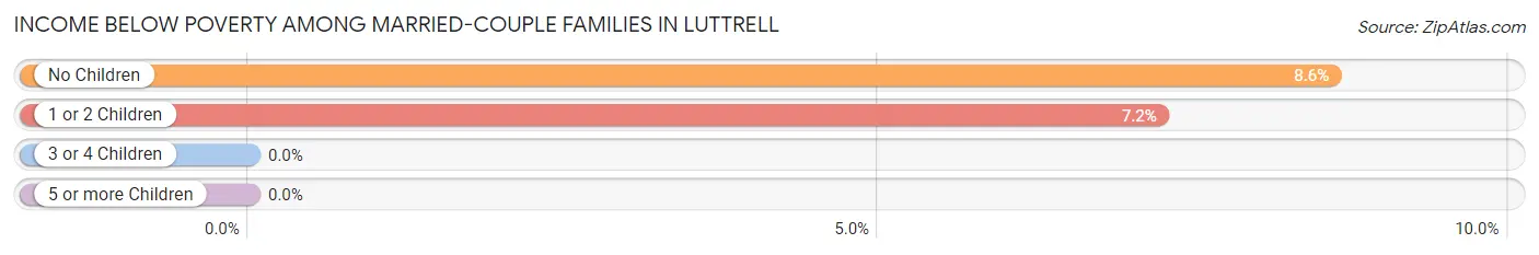Income Below Poverty Among Married-Couple Families in Luttrell