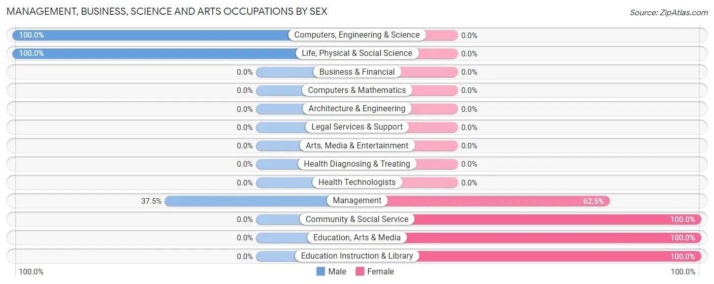 Management, Business, Science and Arts Occupations by Sex in Luttrell