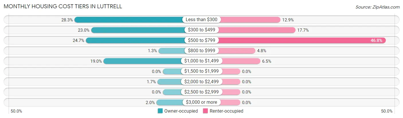 Monthly Housing Cost Tiers in Luttrell