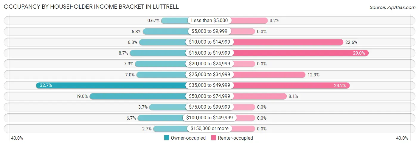 Occupancy by Householder Income Bracket in Luttrell