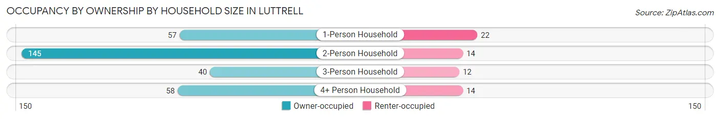Occupancy by Ownership by Household Size in Luttrell