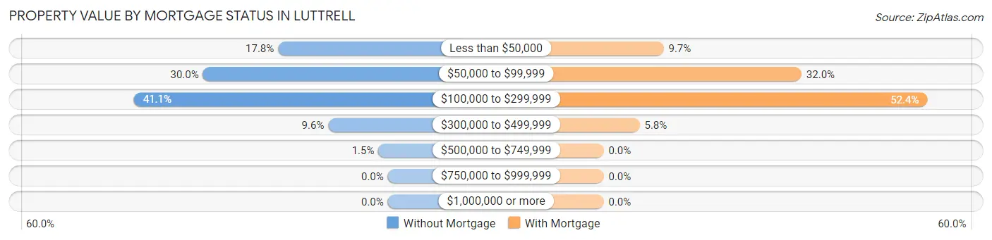 Property Value by Mortgage Status in Luttrell