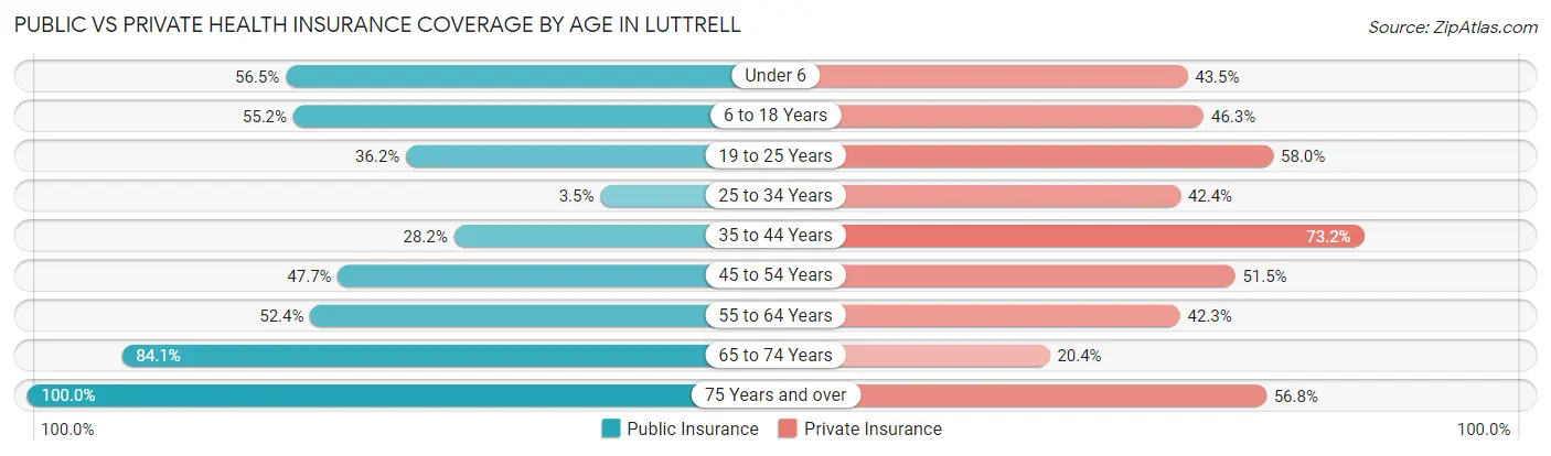 Public vs Private Health Insurance Coverage by Age in Luttrell