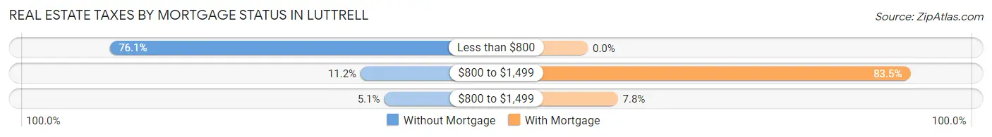 Real Estate Taxes by Mortgage Status in Luttrell
