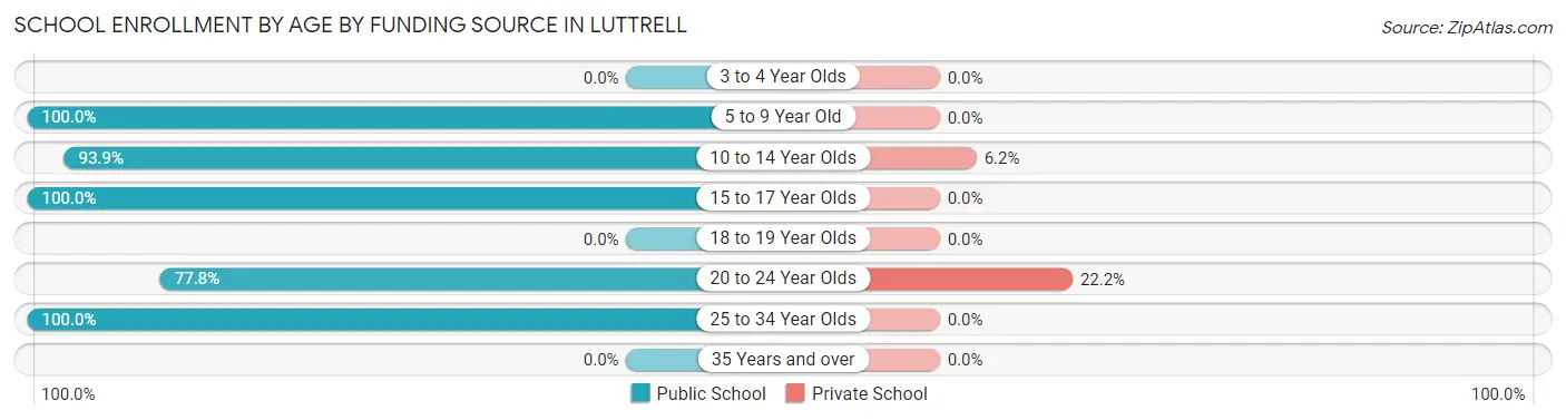 School Enrollment by Age by Funding Source in Luttrell