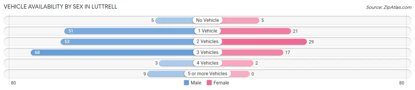 Vehicle Availability by Sex in Luttrell