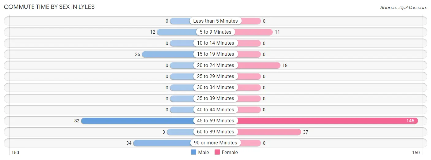 Commute Time by Sex in Lyles