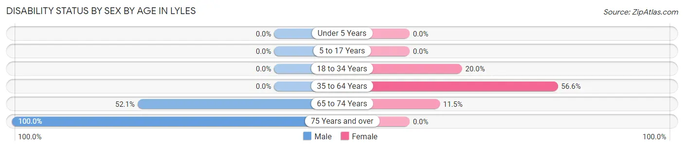 Disability Status by Sex by Age in Lyles