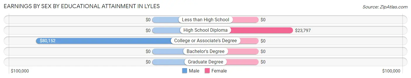 Earnings by Sex by Educational Attainment in Lyles