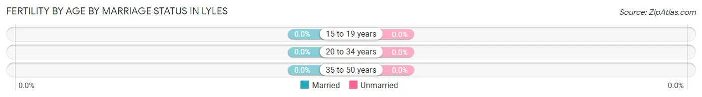 Female Fertility by Age by Marriage Status in Lyles