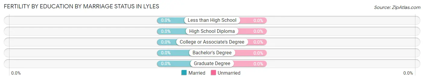 Female Fertility by Education by Marriage Status in Lyles