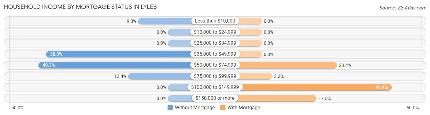 Household Income by Mortgage Status in Lyles