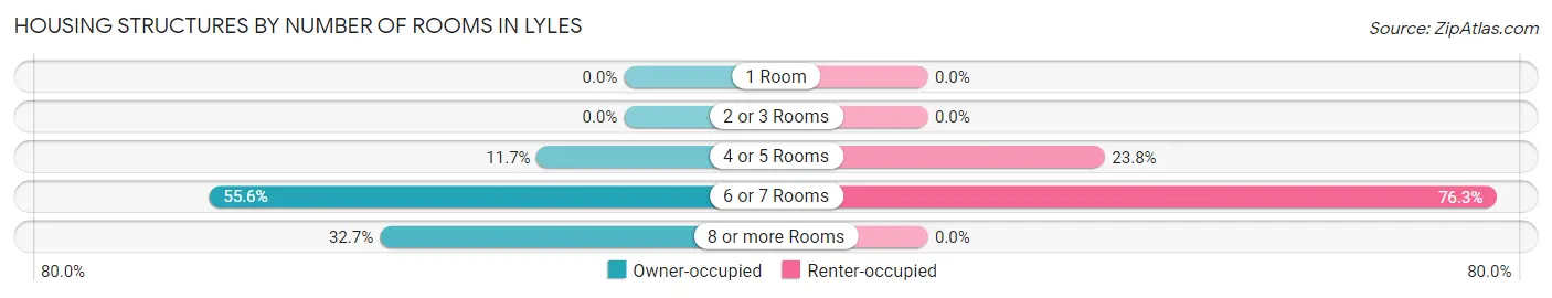 Housing Structures by Number of Rooms in Lyles