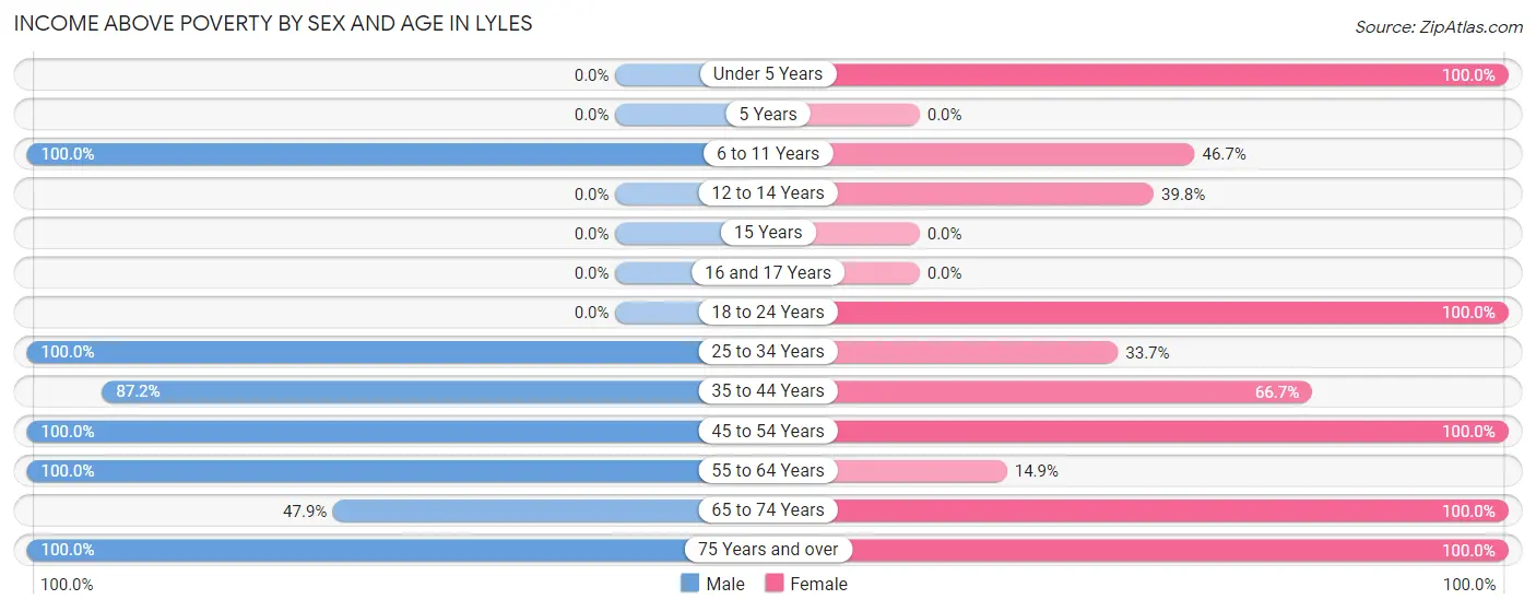 Income Above Poverty by Sex and Age in Lyles