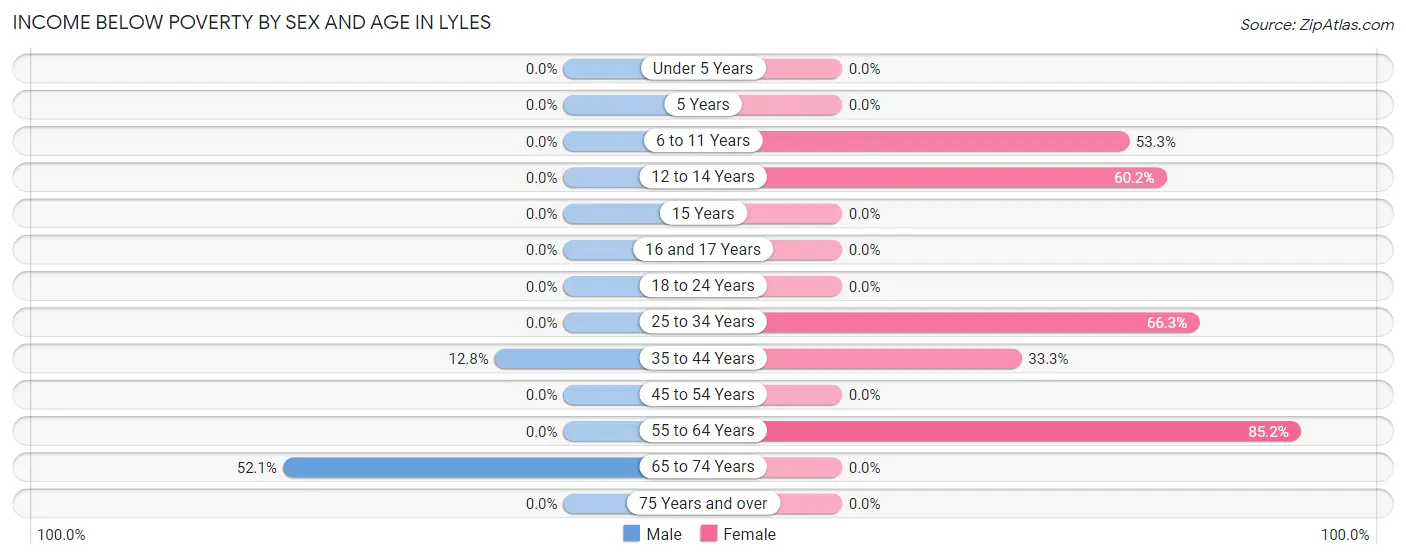 Income Below Poverty by Sex and Age in Lyles