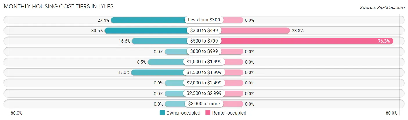 Monthly Housing Cost Tiers in Lyles