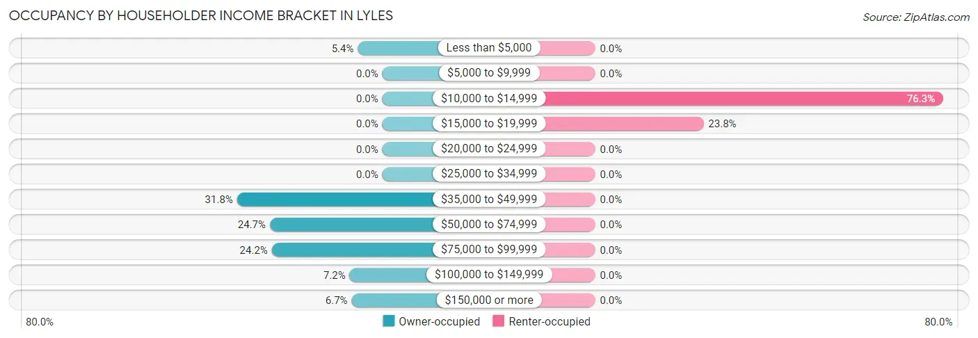 Occupancy by Householder Income Bracket in Lyles