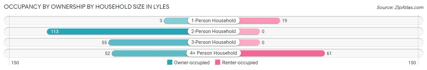 Occupancy by Ownership by Household Size in Lyles
