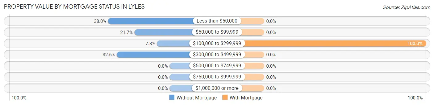 Property Value by Mortgage Status in Lyles