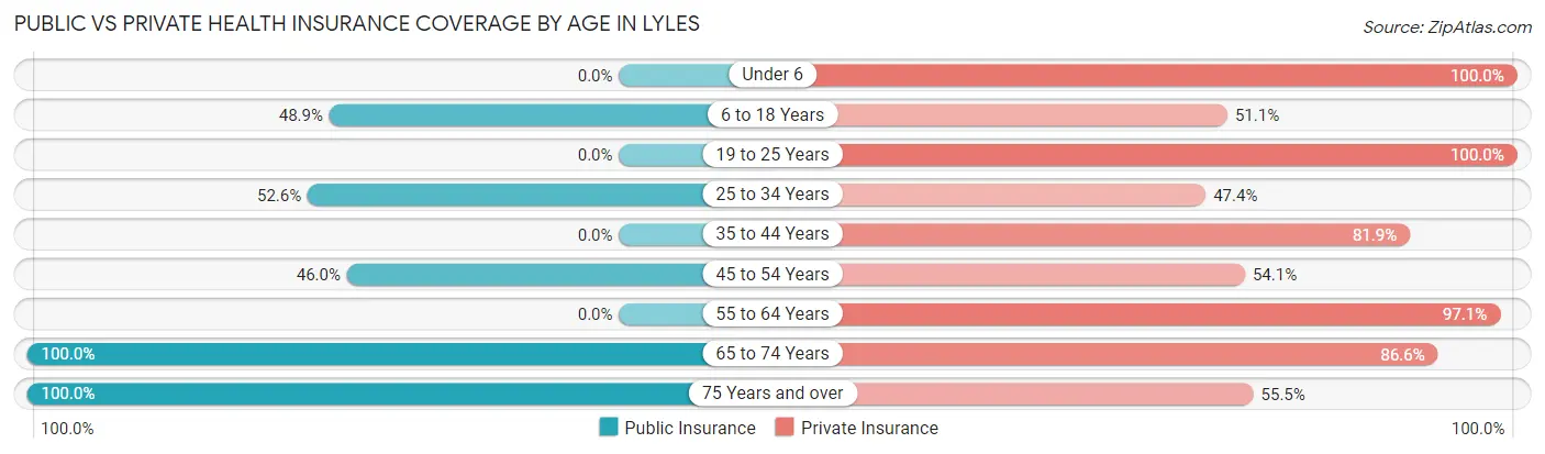 Public vs Private Health Insurance Coverage by Age in Lyles