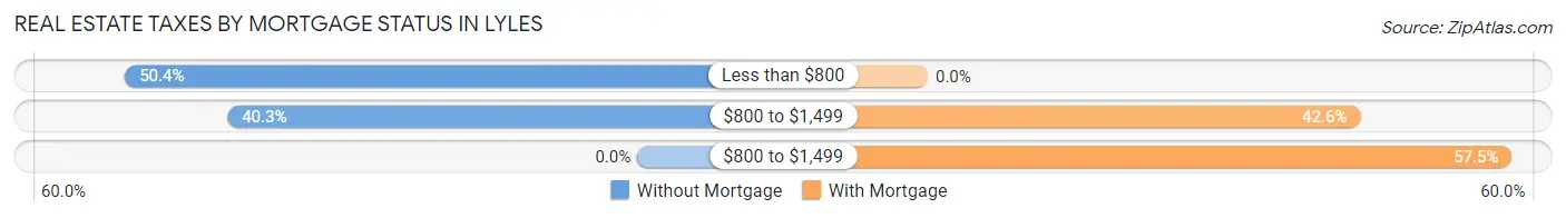 Real Estate Taxes by Mortgage Status in Lyles
