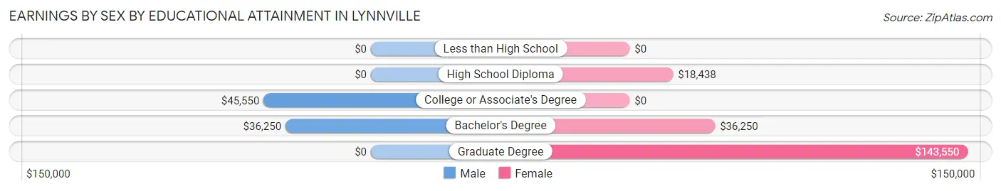 Earnings by Sex by Educational Attainment in Lynnville