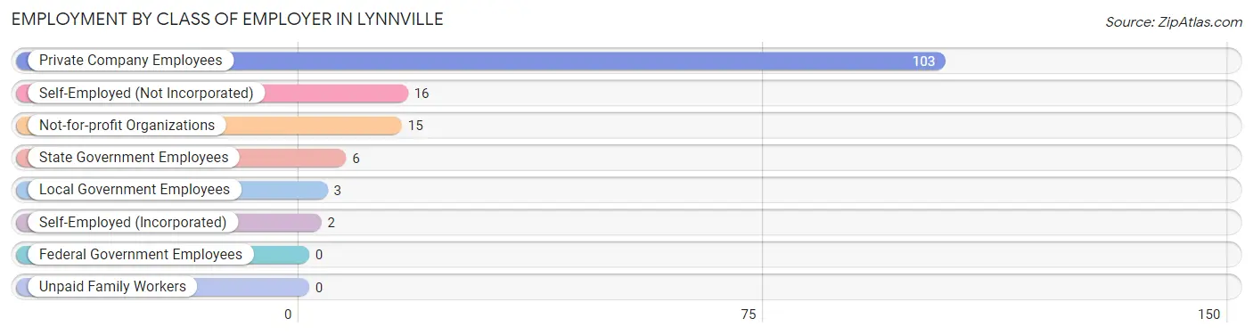 Employment by Class of Employer in Lynnville