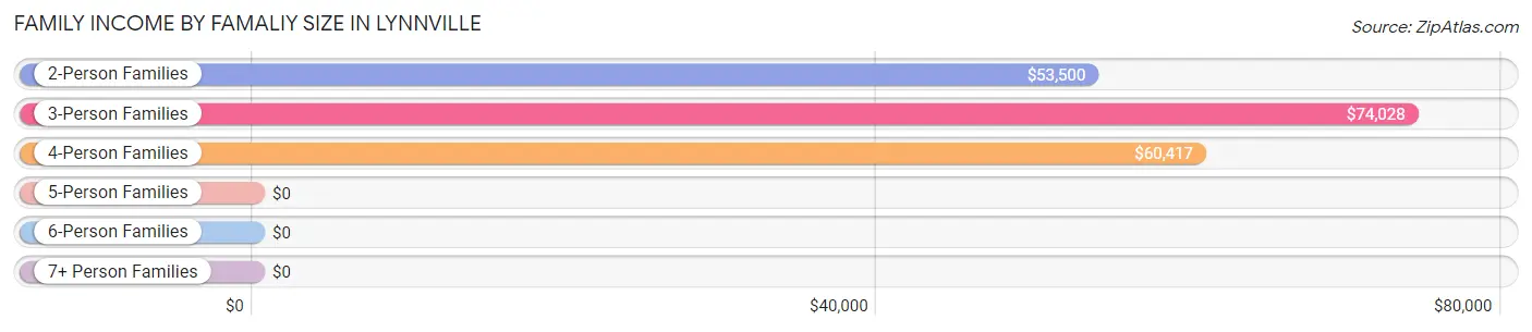 Family Income by Famaliy Size in Lynnville