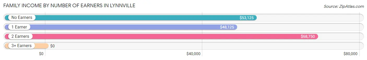 Family Income by Number of Earners in Lynnville