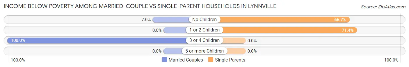 Income Below Poverty Among Married-Couple vs Single-Parent Households in Lynnville