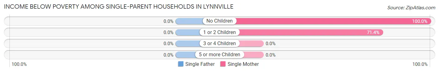 Income Below Poverty Among Single-Parent Households in Lynnville