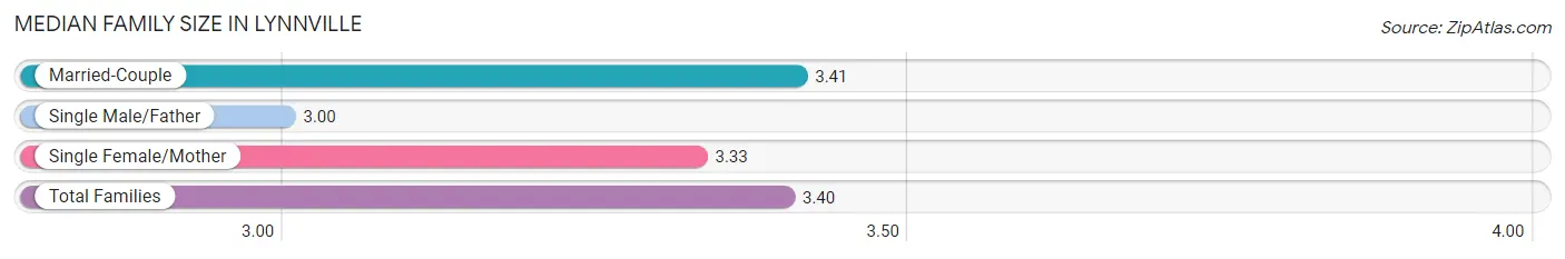 Median Family Size in Lynnville