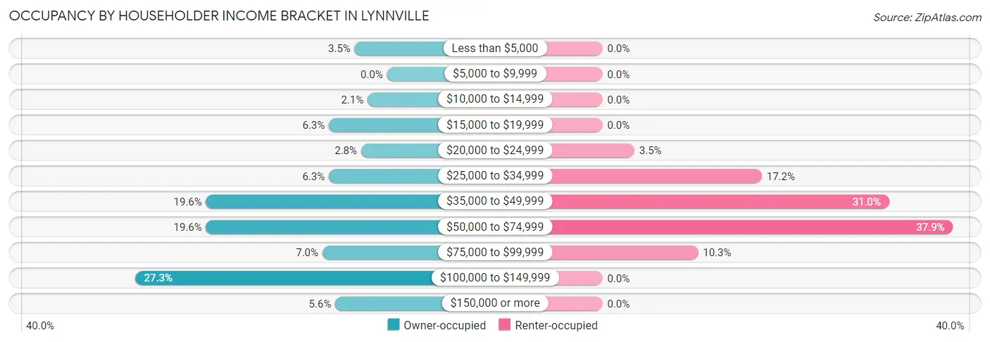 Occupancy by Householder Income Bracket in Lynnville
