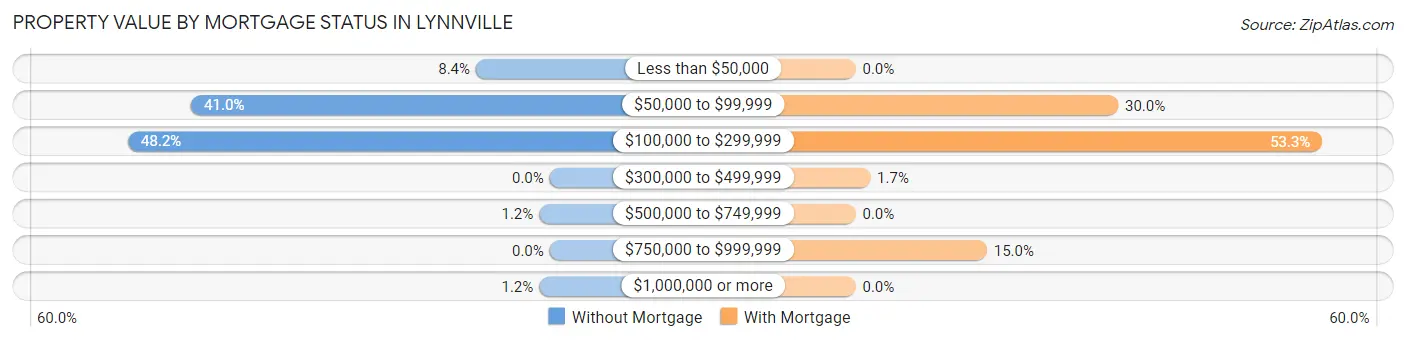 Property Value by Mortgage Status in Lynnville