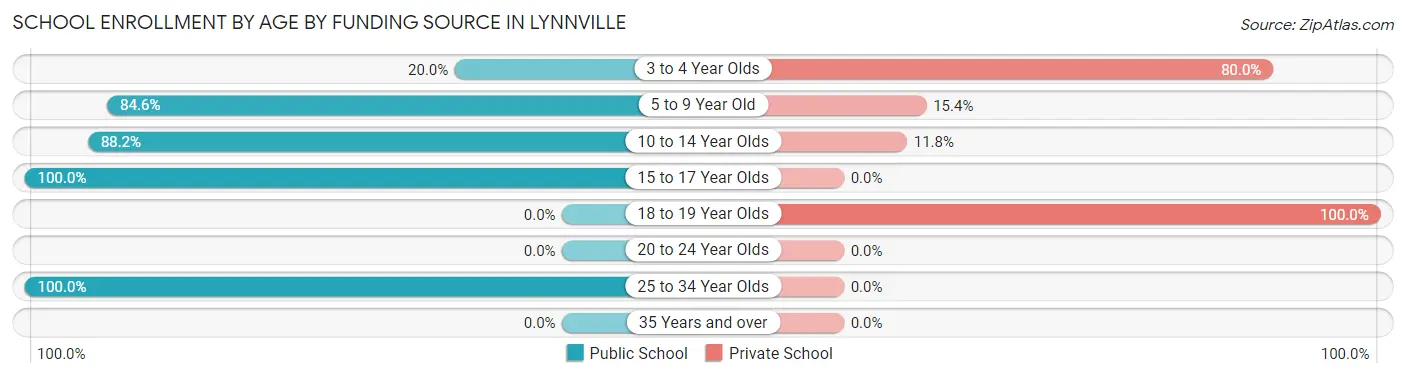 School Enrollment by Age by Funding Source in Lynnville