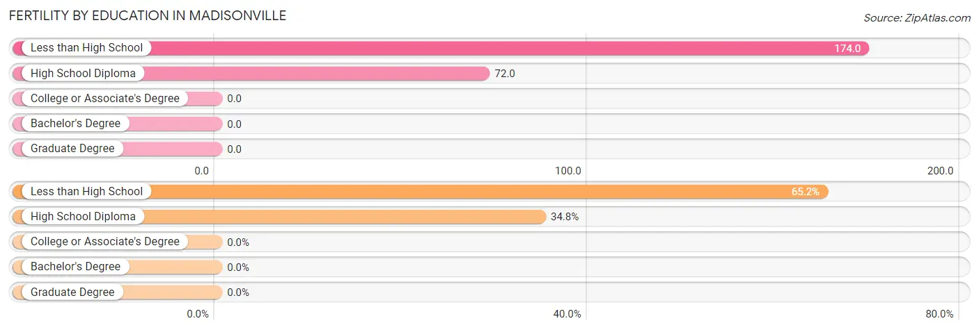 Female Fertility by Education Attainment in Madisonville