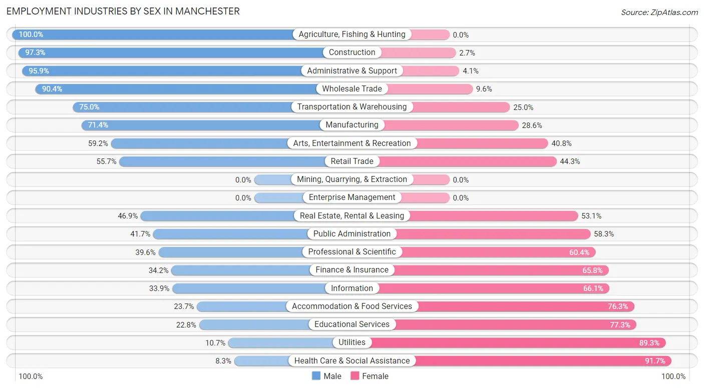 Employment Industries by Sex in Manchester