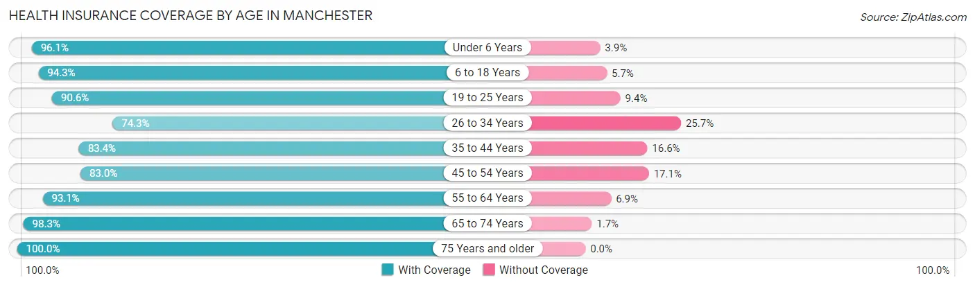 Health Insurance Coverage by Age in Manchester