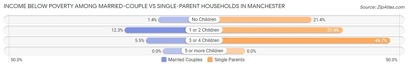 Income Below Poverty Among Married-Couple vs Single-Parent Households in Manchester