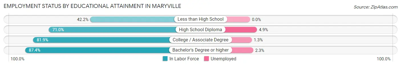 Employment Status by Educational Attainment in Maryville