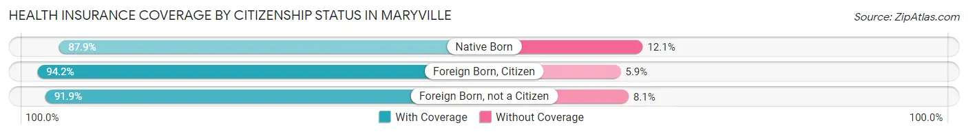 Health Insurance Coverage by Citizenship Status in Maryville
