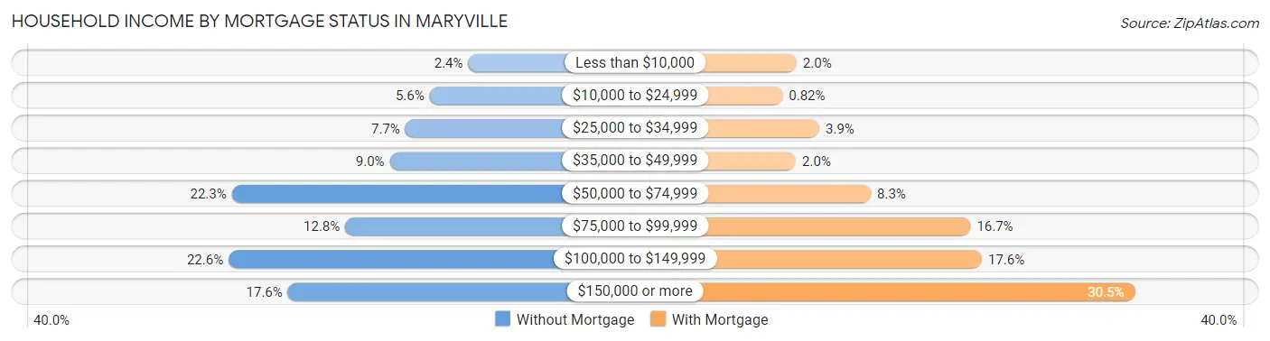 Household Income by Mortgage Status in Maryville