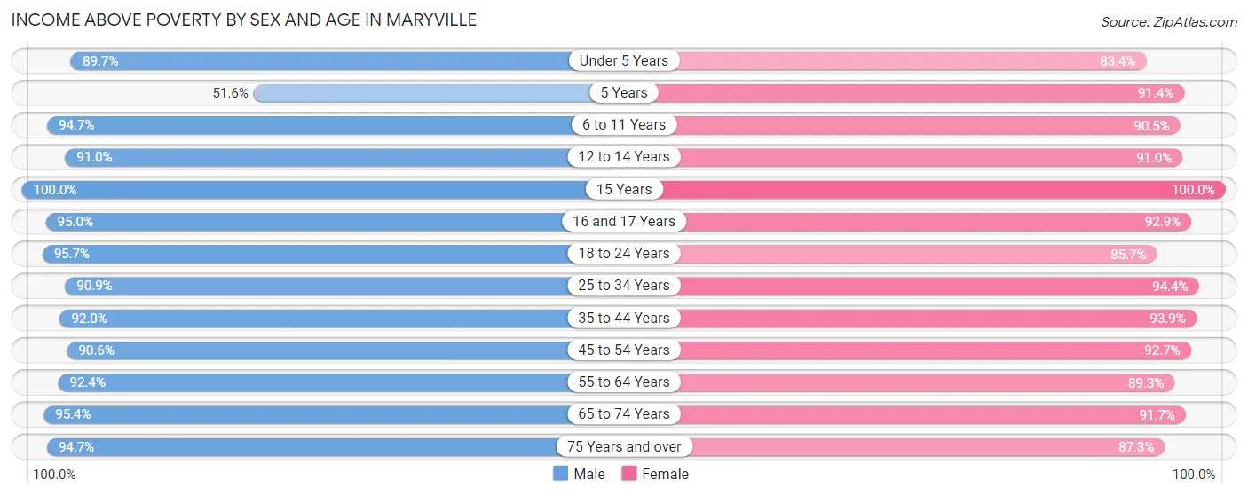 Income Above Poverty by Sex and Age in Maryville