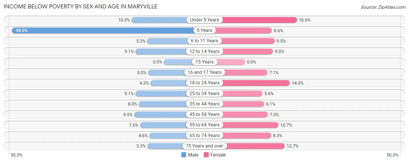 Income Below Poverty by Sex and Age in Maryville