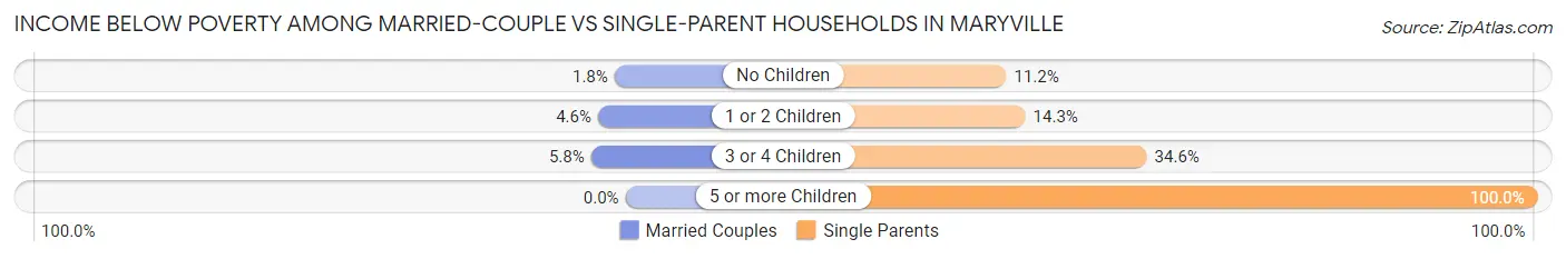 Income Below Poverty Among Married-Couple vs Single-Parent Households in Maryville