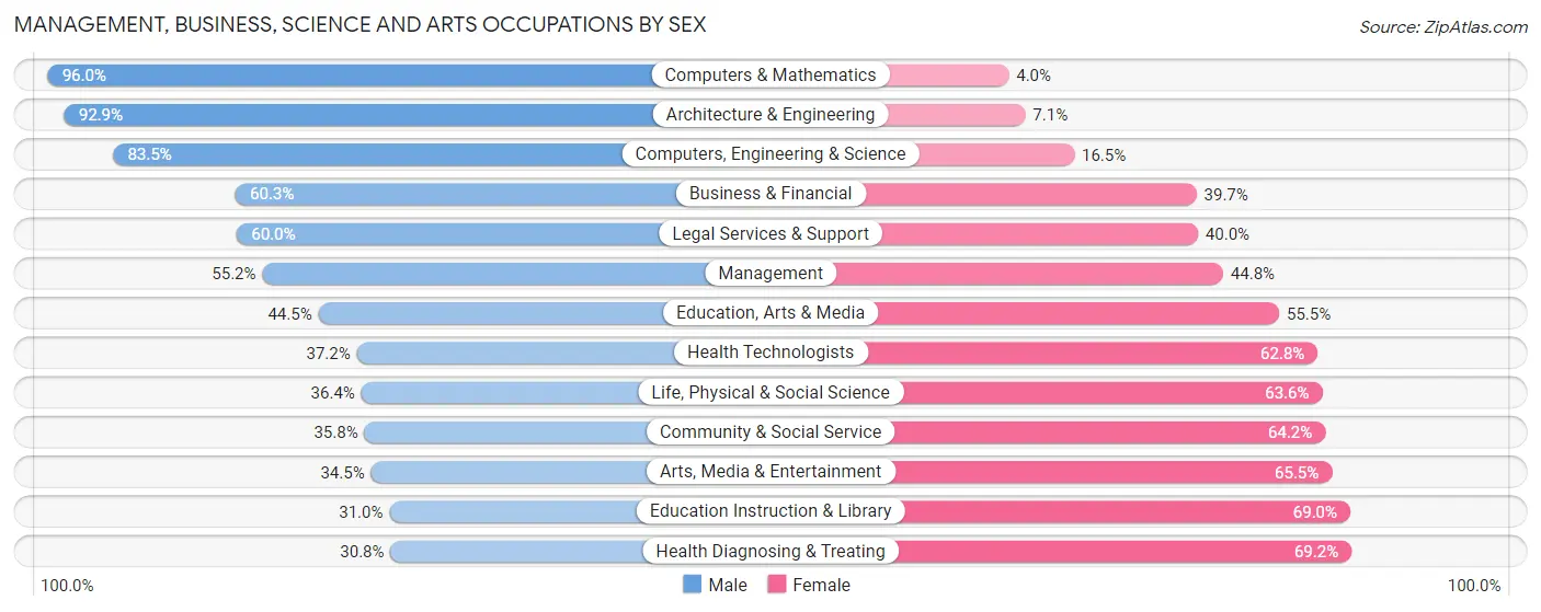 Management, Business, Science and Arts Occupations by Sex in Maryville